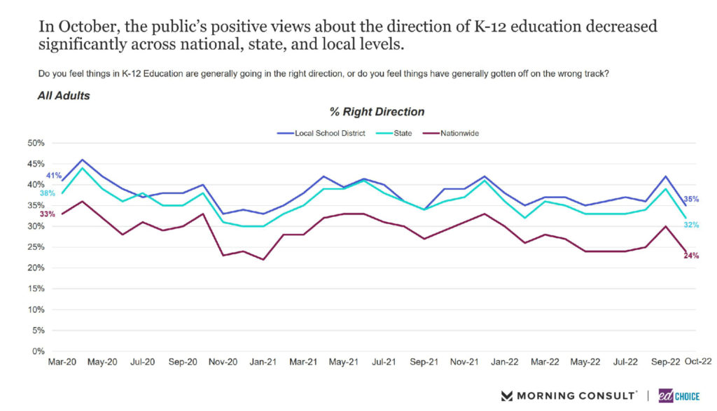 Chart of public's opinion on direction of K-12 education.