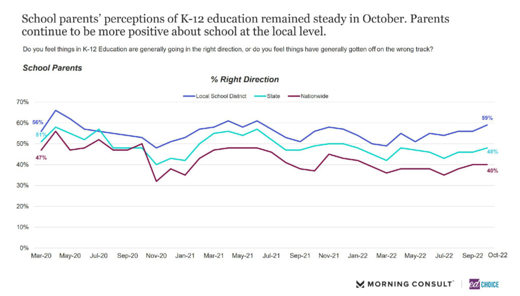 Chart explaining K-12 parents' perceptions of education.